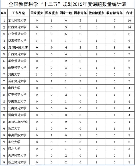 我校9个项目获批全国教育科学“十二五”规划2015年度课题立项