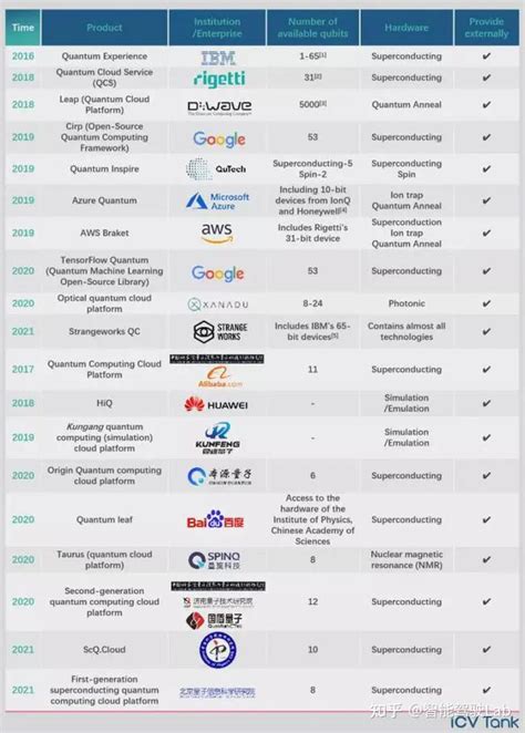 2022全球量子计算产业发展报告（中） 知乎