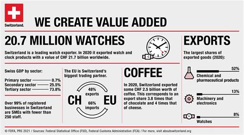 Swiss Economy Facts And Figures