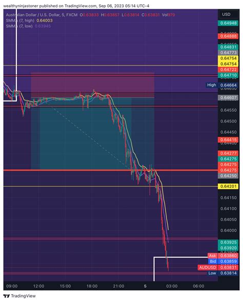 Fx Audusd Chart Image By Wealthyninjastoner Tradingview