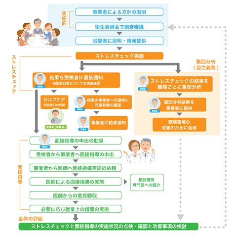 ストレスチェック制度の義務化とは？背景・目的・法律・実施の流れを解説！ Chr発 Well Being コラムwell Be