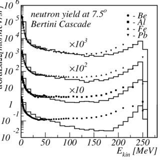 Double Differential Cross Section For Neutrons Produced In Proton