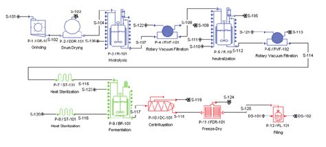 Flowsheet Of The Transglutaminase Plant Proposed Download Scientific