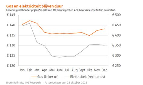 Prijzen Gas En Stroom Gaan In 2023 Weer Stijgen Verwacht Ing