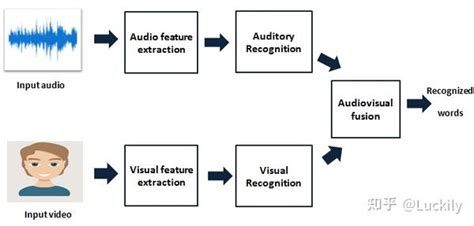 多模态信息融合研究 知乎