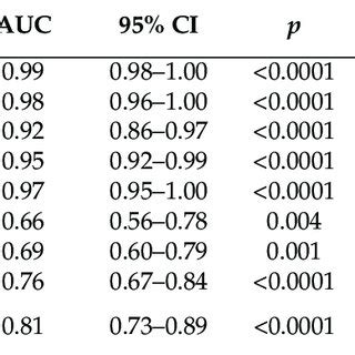 Areas Under The Curves The Optimal Cut Off Values By Youden S Index