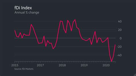 Fdi Index Gains Recovery Momentum In June Fdi Intelligence Your