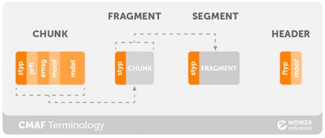 Low Latency CMAF Chunked Transfer Encoding Wowza