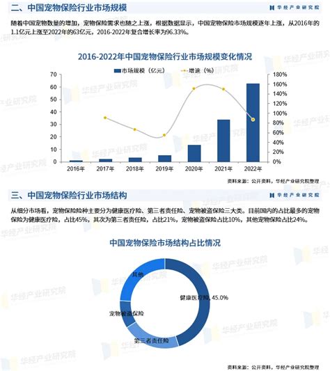 2023年中国宠物保险行业市场调研及未来发展趋势预测报告 哔哩哔哩