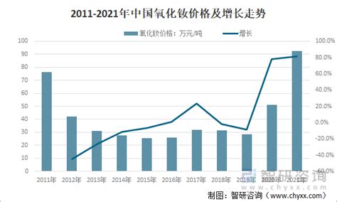 2021年中国氧化钕产业链、进出口情况及市场价格走势：市场价格增长迅猛，创历史新高 图 智研咨询