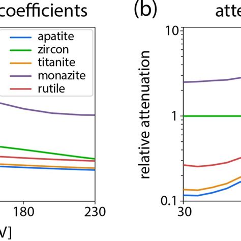 A Attenuation Coefficients For Commonly Dated Minerals Over A Range Download Scientific