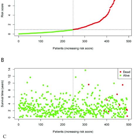 Ability Of The 4 Lncrnas Based Signature In Predicting The Prognosis