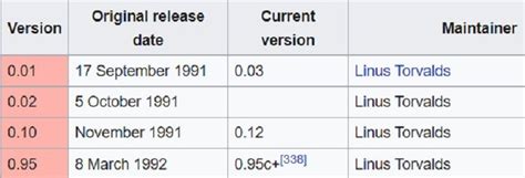 Understanding the Linux Kernel Versioning Scheme