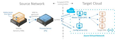 AzureRecovery Por Una Nube Sostenible