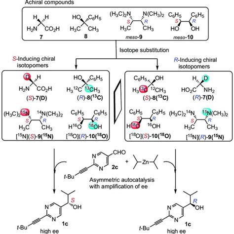 Scheme 1. Principle of asymmetric autocatalysis. | Download Scientific Diagram