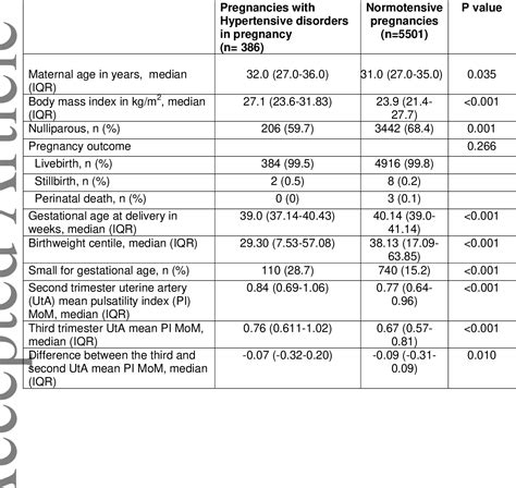 Table 2 From DE NOVO ABNORMAL UTEROPLACENTAL CIRCULATION IN THE THIRD