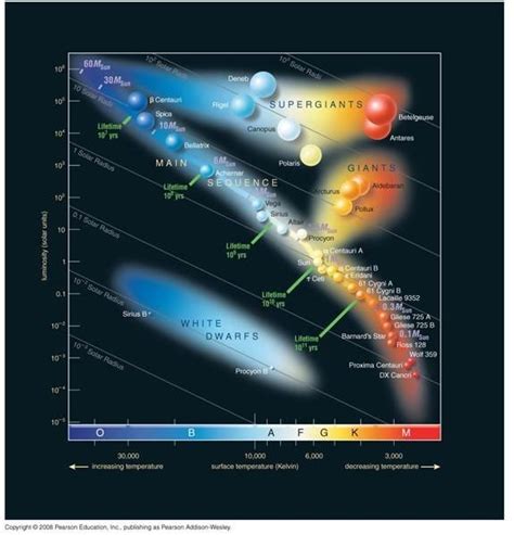 A Guide To Hertzsprung Russell Diagrams And Stellar Evolution