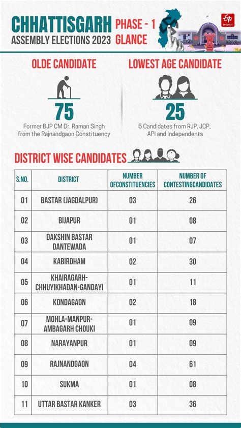 Chhattisgarh Assembly Elections 2023 First Phase On Tuesday Voters In