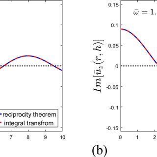 Normalized Vertical Displacement Along The Free Surface Of A