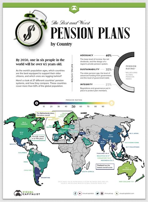 Ranked Countries With The Best And Worst Pension Plans