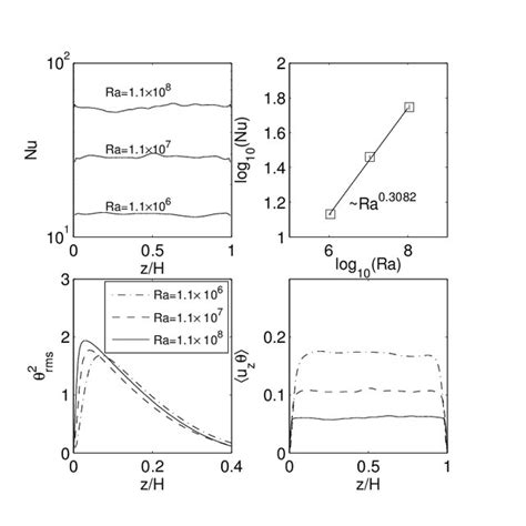 Turbulent Heat Transport In Convective Turbulence Left Upper Panel