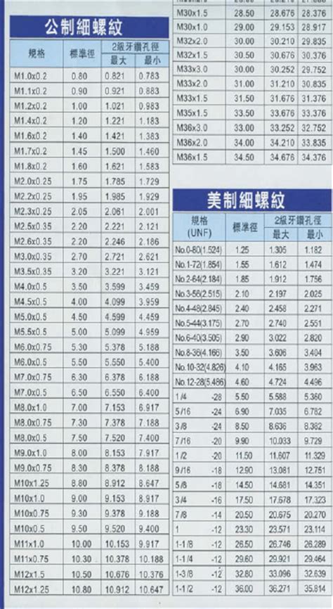 螺丝攻牙钻孔径对照表公英制对照彩色word文档在线阅读与下载无忧文档