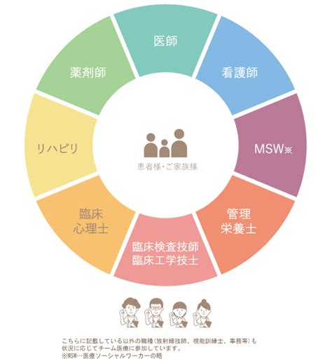 チーム医療について 医療法人錦秀会 採用サイト