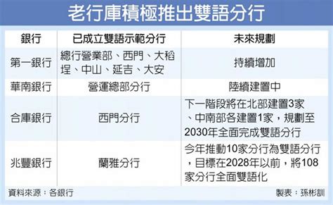 行庫衝客群 競闢雙語分行 金融．稅務 工商時報