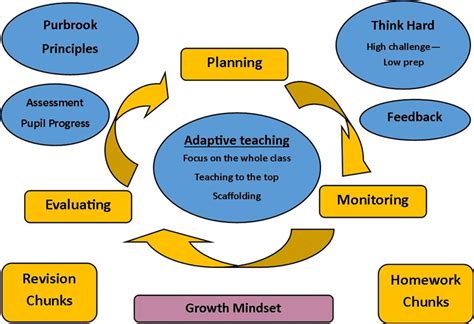 Adaptive Teaching