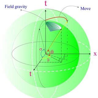 Time dilation of the moving object and Gravitational time dilation ...