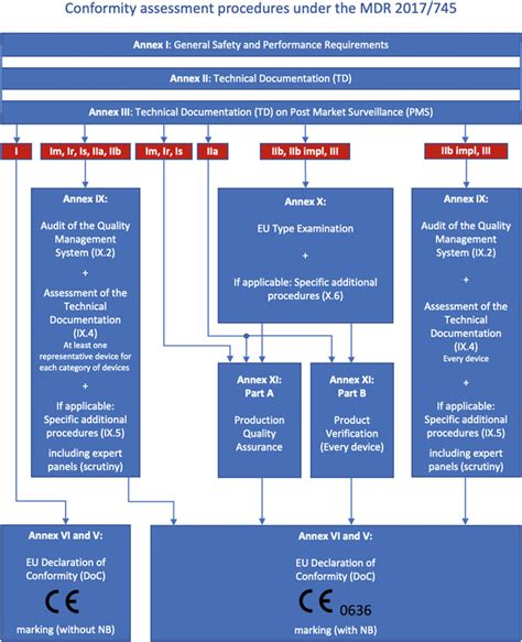 Conformity Assessment Procedures For Medical Devices Under Mdr