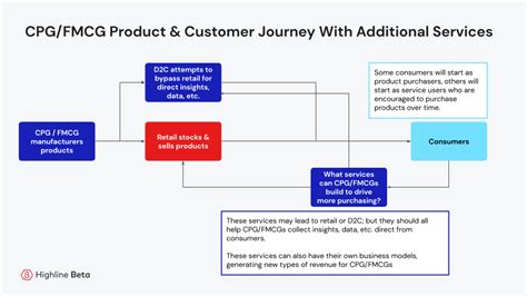 Big Cpg And Fmcg Companies Need To Move Up The Value Chain Highline Beta