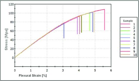 Pmma Stress Strain Curves Download Scientific Diagram