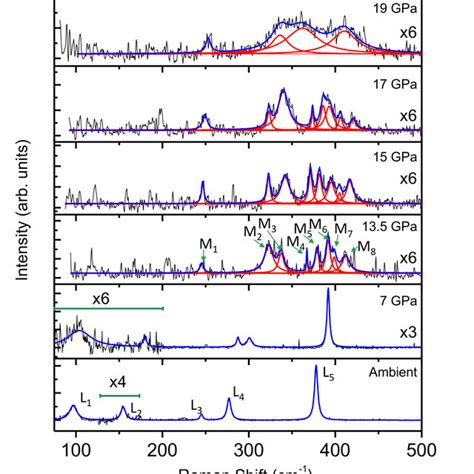 Evolution Of The Raman Modes Of Bulk Feps With Pressure Experimental