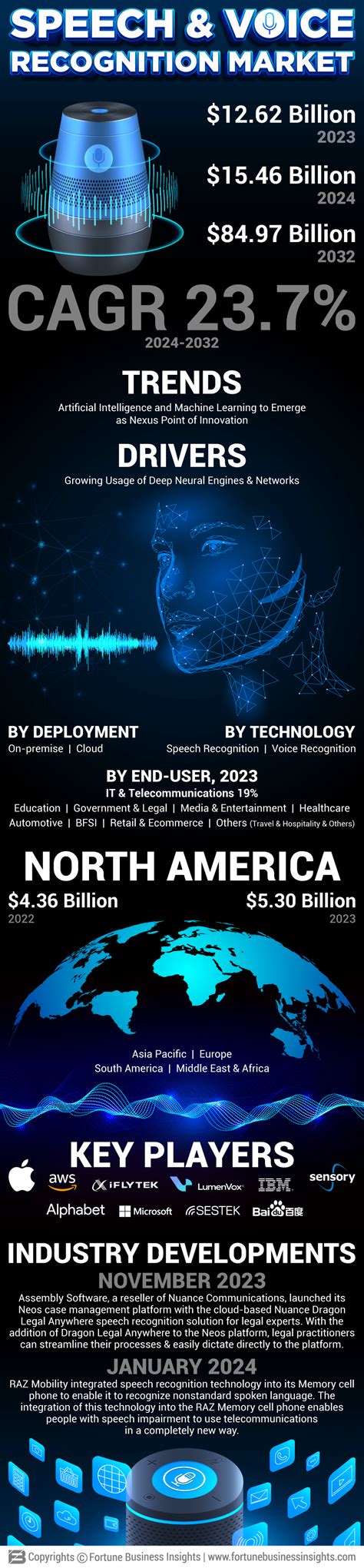 Speech And Voice Recognition Market Growth Analysis 2032