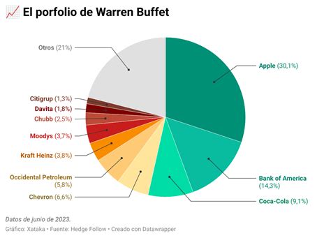 Warren Buffett vendió la mitad de sus acciones de Apple Ahora pagará