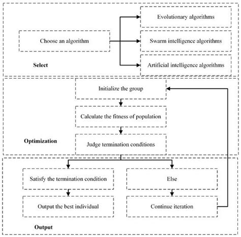 Symmetry Free Full Text A New Feature Selection Method Based On A Self Variant Genetic