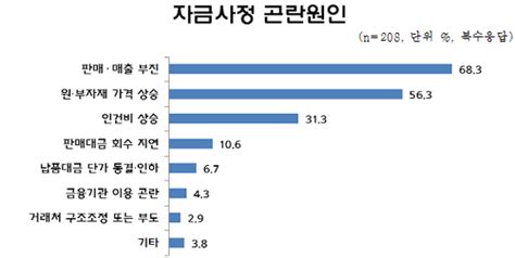 중소기업 4곳 중 1곳 설 자금사정 곤란해