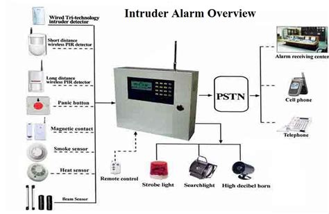 British And European Intruder Alarm Standards Security System Automation