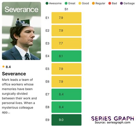 [OC] Severance ratings by episode chart! : r/SeveranceAppleTVPlus