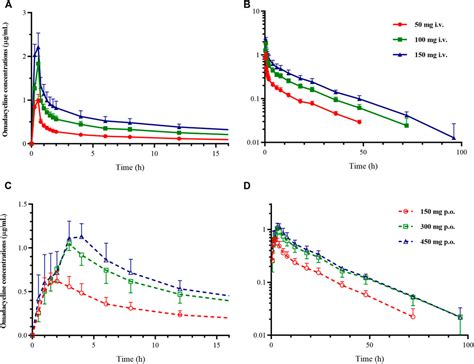 Frontiers Pharmacokinetics Safety And Pharmacokinetics