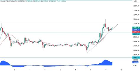 Bitcoin Technical Analysis The Bulls Are Eyeing The 31k Level Forexlive