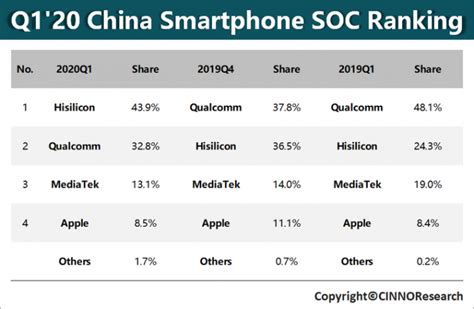 高通宣布与华为达成长期专利协议 股价盘后大涨13 Huawei 华为 Cnbetacom