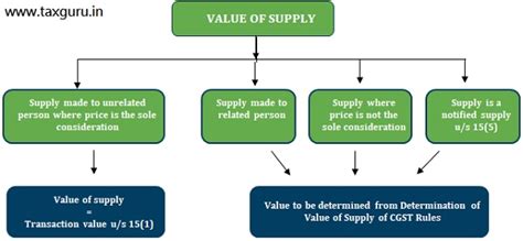 Value Of Supply Under Gst Section 15 Of Cgst Act Hot Sex Picture