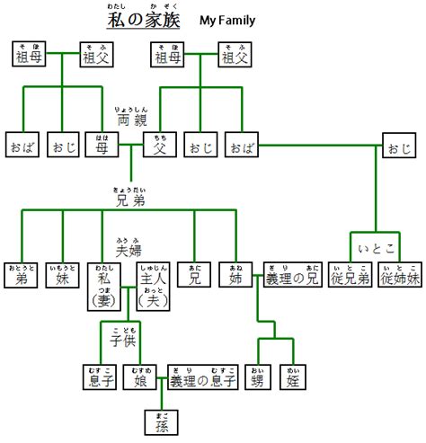 Japanese Family Members Words and Vocabulary