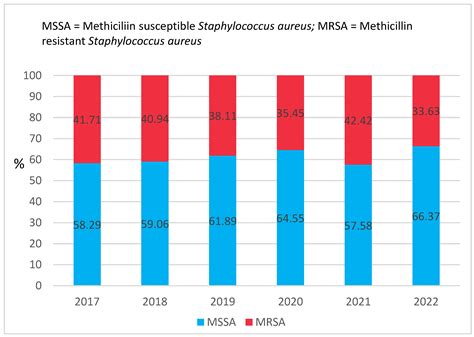 Antimicrobial Resistance Of Staphylococcus Aureus Isolated Between 2017