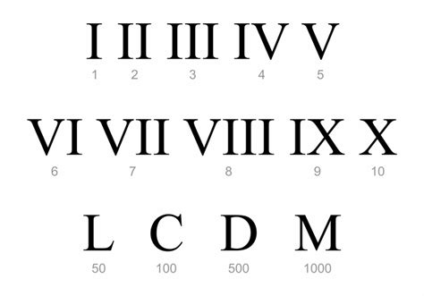 Números Romanos Y El Sistema De Numeración Romano