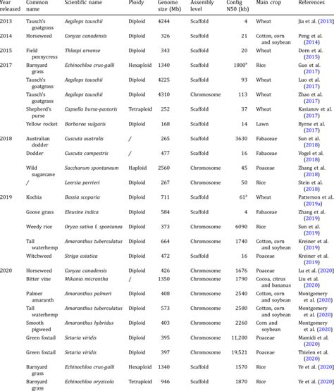 Progress Of De Novo Sequencing And Assembly Of Weed Genomes In The Past