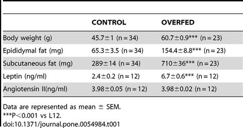 Body Weight Epidydimal Fat Weight Subcutaneous Fat Weight Leptin And