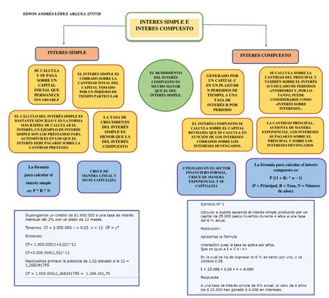 Inter S Simple Y Compuesto Esquemas Y Mapas Conceptuales De